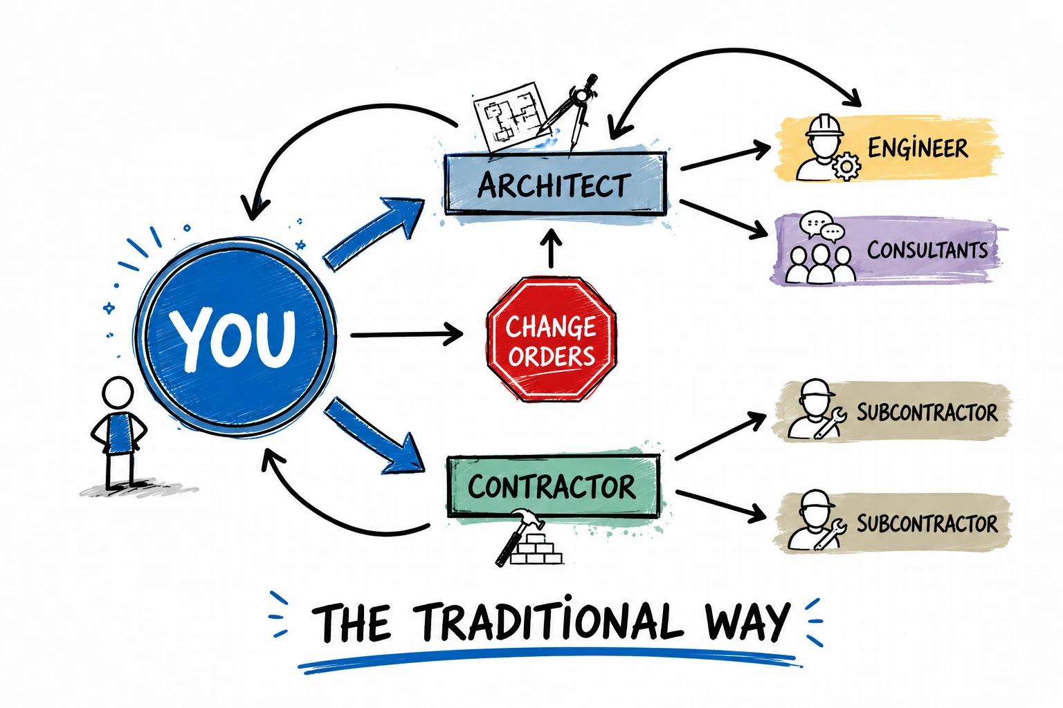 The problem with traditional construction
