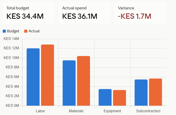 How to Reduce Project Cost in Kenya: 15 Proven Cost Reduction Strategies That Actually Work